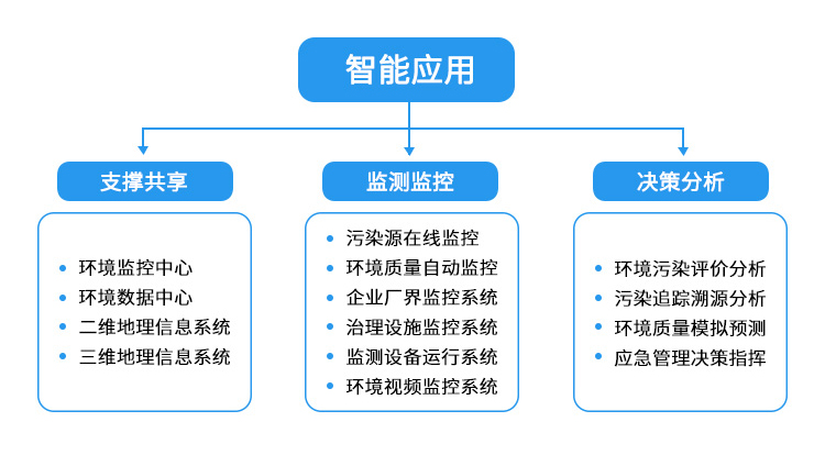 傳感器